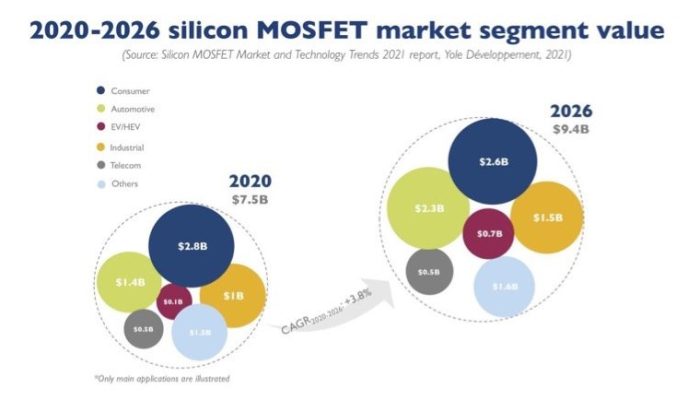 MOSFET industry