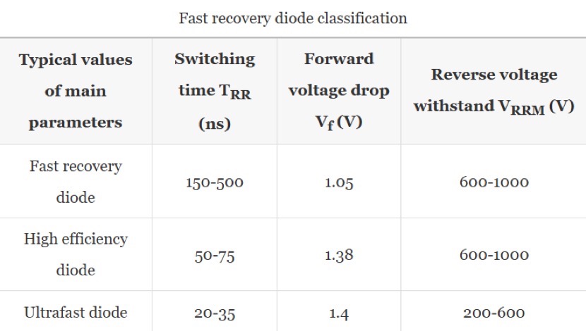 Fast Recovery Diodes