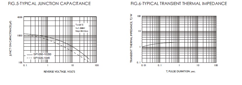 TOPDIODE SP10 series CHARACTERISTIC CURVES