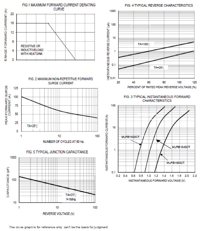 RATINGS AND CHARACTERISTIC CURVES 
