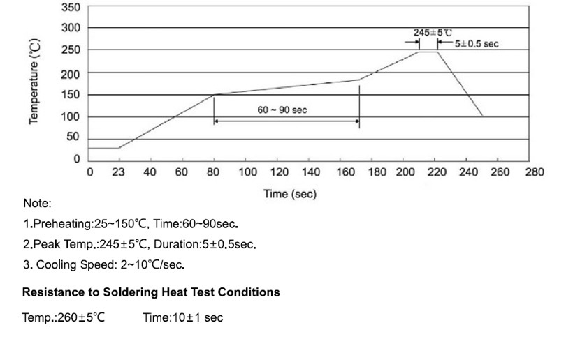 Temperature Profile for IR Reflow Soldering(Pb-Free)