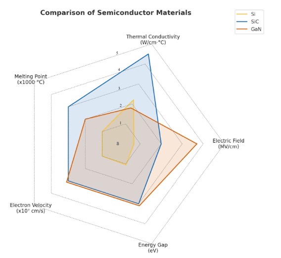 Radar chart of key semiconductor properties – Silicon (Si), Silicon Carbide (SiC), and Gallium Nitride (GaN).