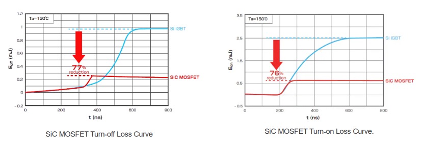 Performance Comparison: SiC MOSFET vs Si IGBT