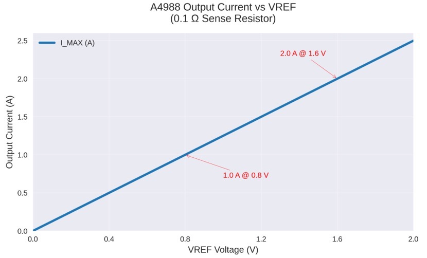 A4988 Stepper Motor Driver IC Features, Pinout & 3D Printer Applications