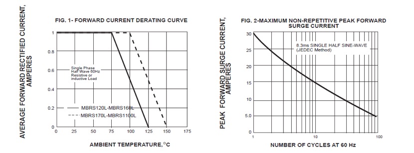 RATINGS AND CHARACTERISTIC CURVES MBRS120L THRU MBRS1100L