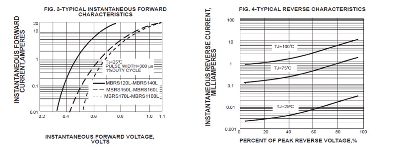 RATINGS AND CHARACTERISTIC CURVES MBRS120L THRU MBRS1100L