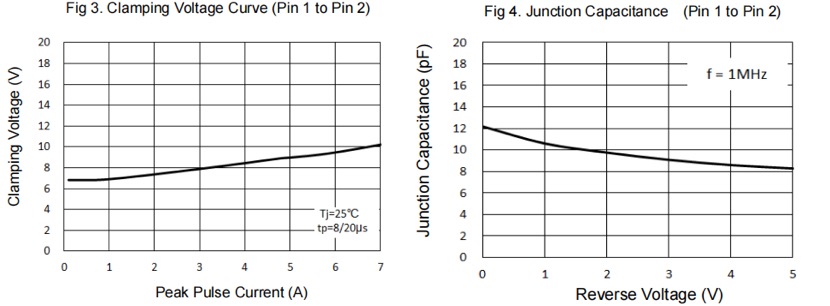 Low Leakage and Low Capacitance Performance