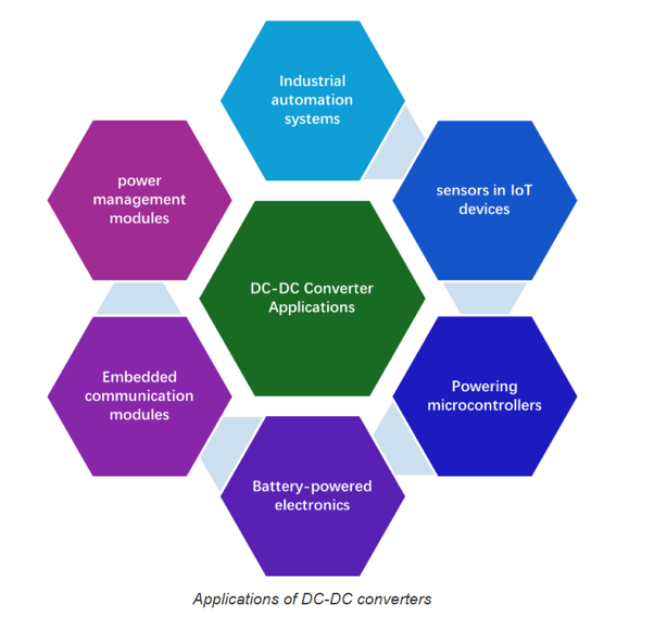 How to Select the Right DC-DC Buck Converter IC for Industrial & IoT Applications