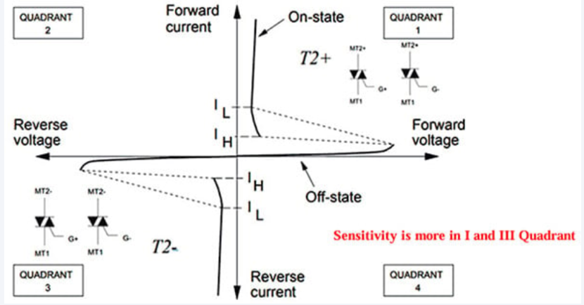 How a TRIAC Works