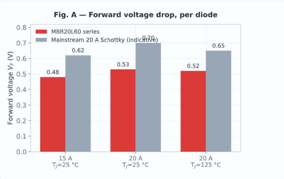 Figure 1. Forward-voltage comparison reproduced from the source article.
