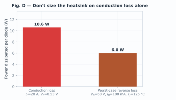 Figure 4. Source article comparison of modelled conduction loss and worst-case reverse loss.