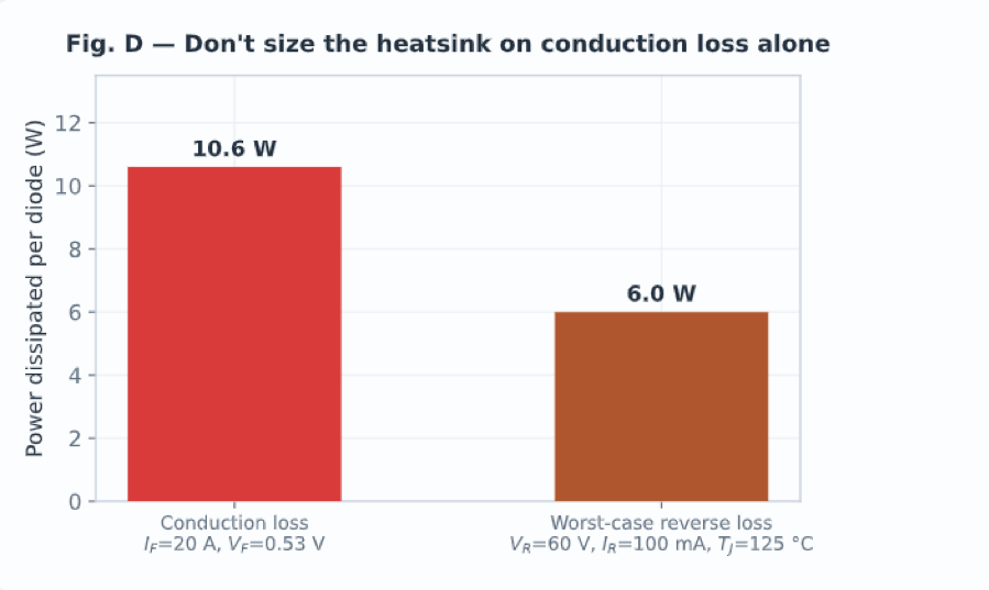 Figure 4. Source article comparison of modelled conduction loss and worst-case reverse loss.